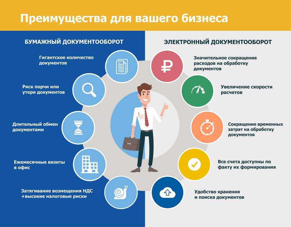 Что нужно для подключения электронного документооборота (ЭДО)