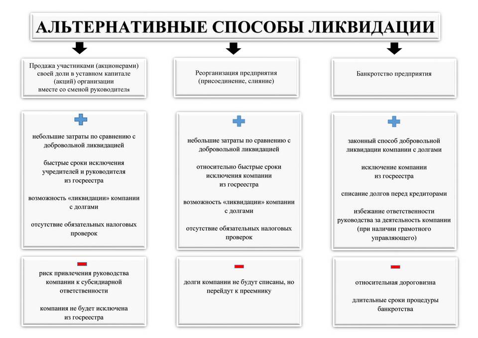 Как избавиться от юридического лица: законные способы и процедуры