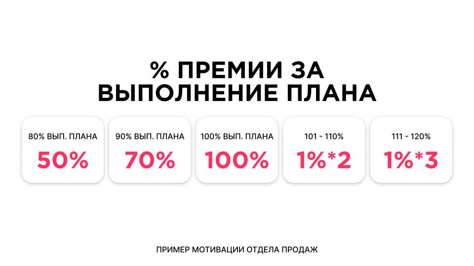 Как рассчитать процент выполнения плана