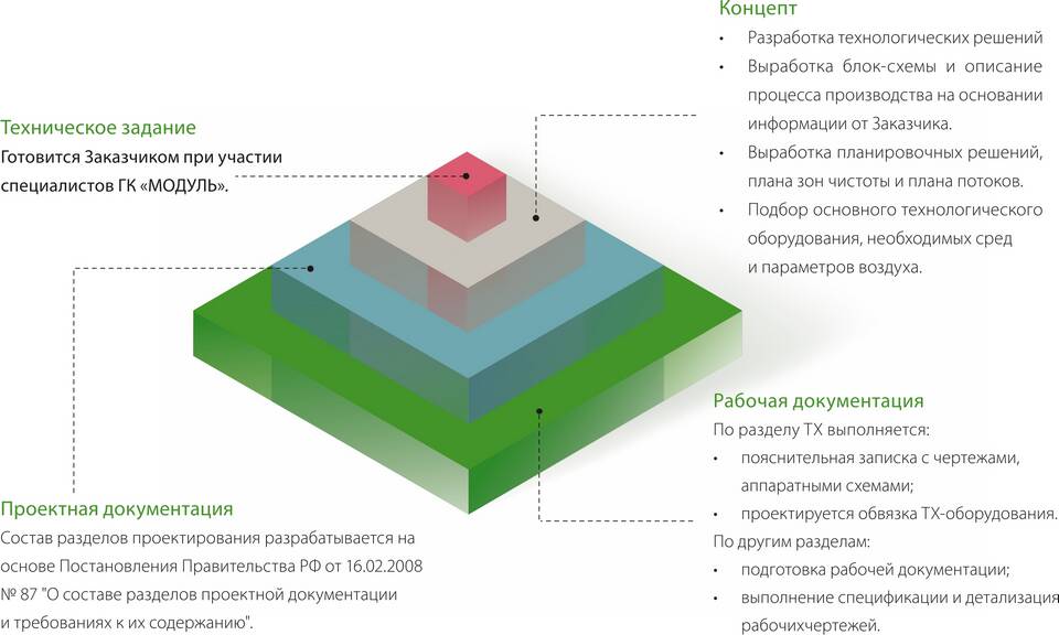 Проект как документ: структура и особенности