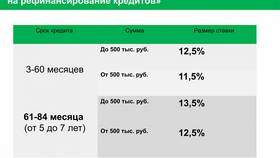 Как платить потребительский кредит в Сбербанке в Timberland