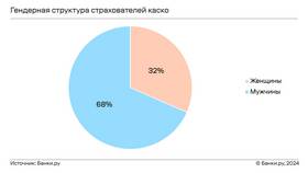 Как рассчитать стоимость КАСКО онлайн с помощью калькулятора в Timberland