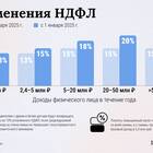 Как рассчитывать НДФЛ в 2025 году